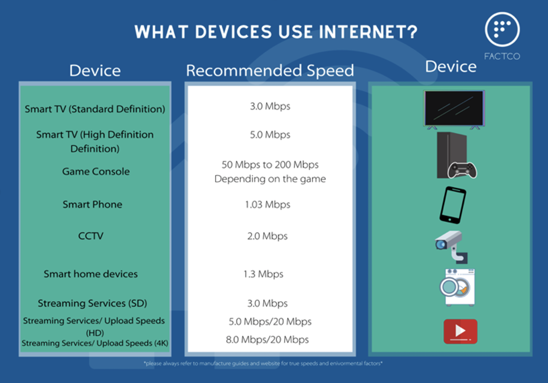 Various devices used by families that need strong broadband